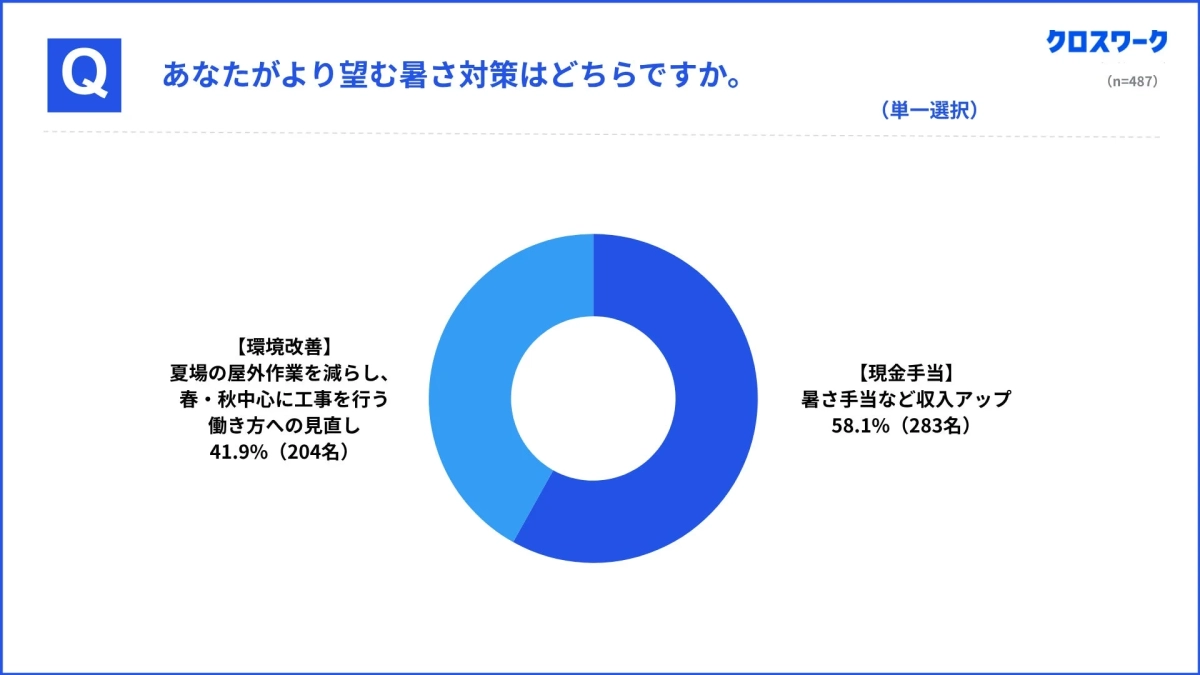 あなたがより望む暑さ対策はどちらですか。