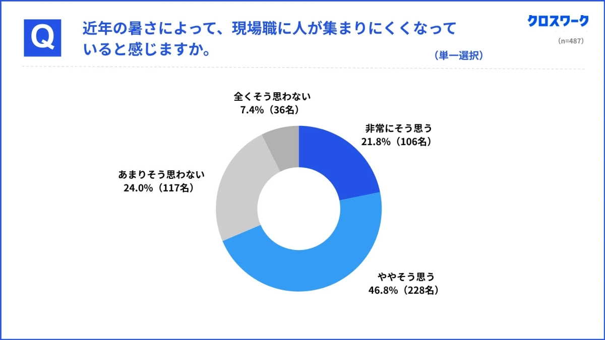 近年の暑さによる現場職の採用難に関するアンケート結果