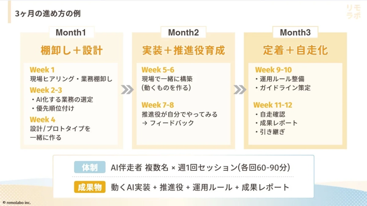 AI伴走スタジオの3ヶ月の進め方の例