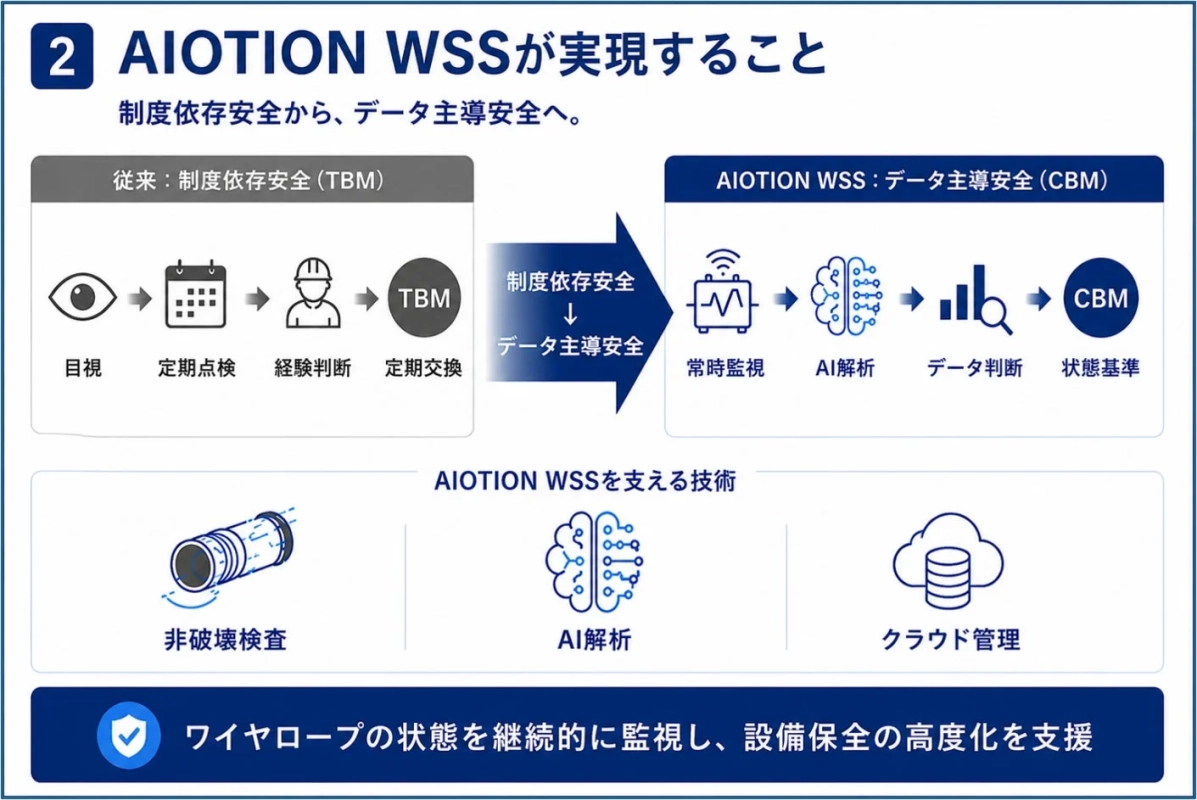 AIOTION WSSが実現するデータ主導安全