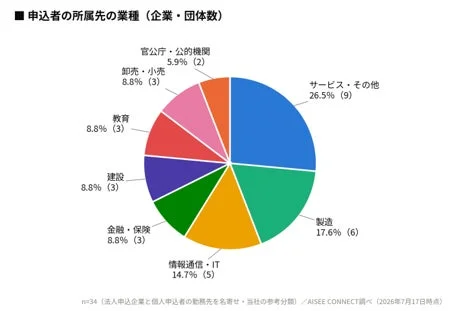 申込者の所属先業種を企業・団体数で示す円グラフ