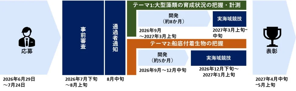2次コンペティションのスケジュール