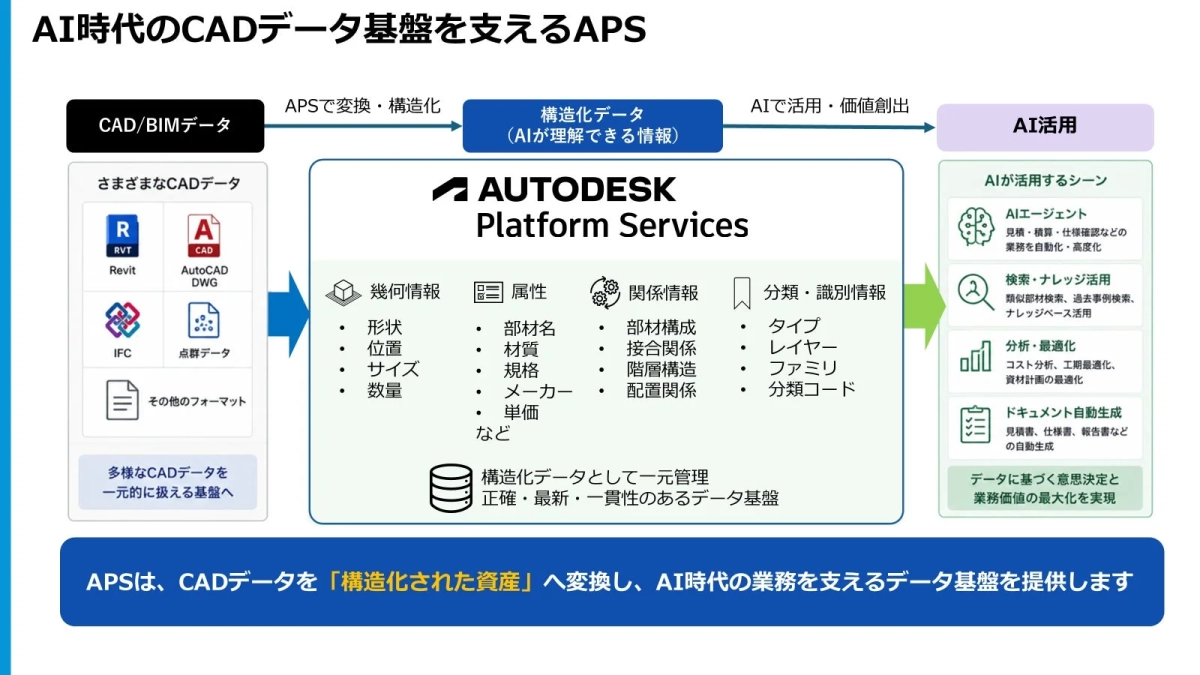 Autodesk Platform Services (APS) がCAD/BIMデータをAIが理解できる構造化データに変換し、一元管理するデータ基盤を提供。AIによる業務自動化、検索、分析、ドキュメント生成などを促進し、AI時代のビジネス価値最大化を支援します。