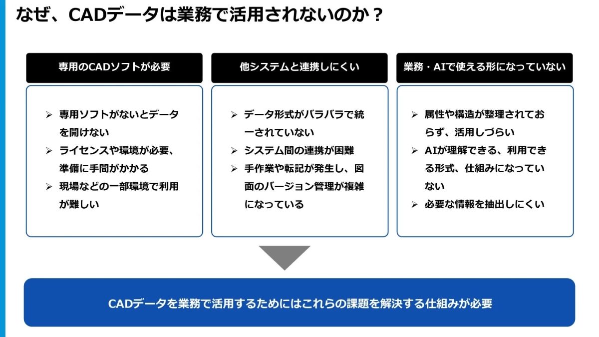 CADデータが業務で活用されない理由として、専用ソフトの必要性、他システムとの連携の難しさ、そして業務やAIで利用可能な形式になっていない点が挙げられています。これらの課題解決が活用には不可欠です。