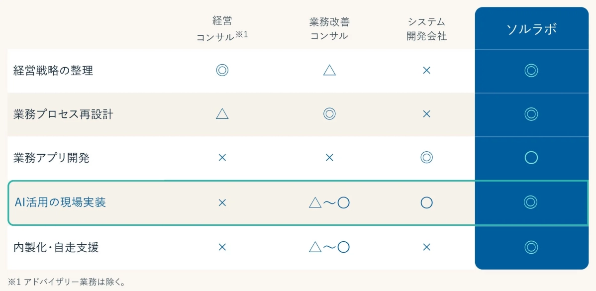ソルラボのサービス領域比較