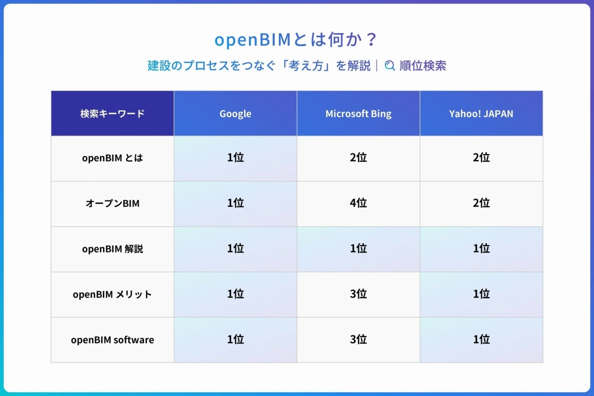 openBIMに関する検索順位