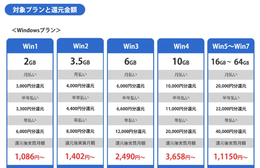 Windowsプランの還元金額