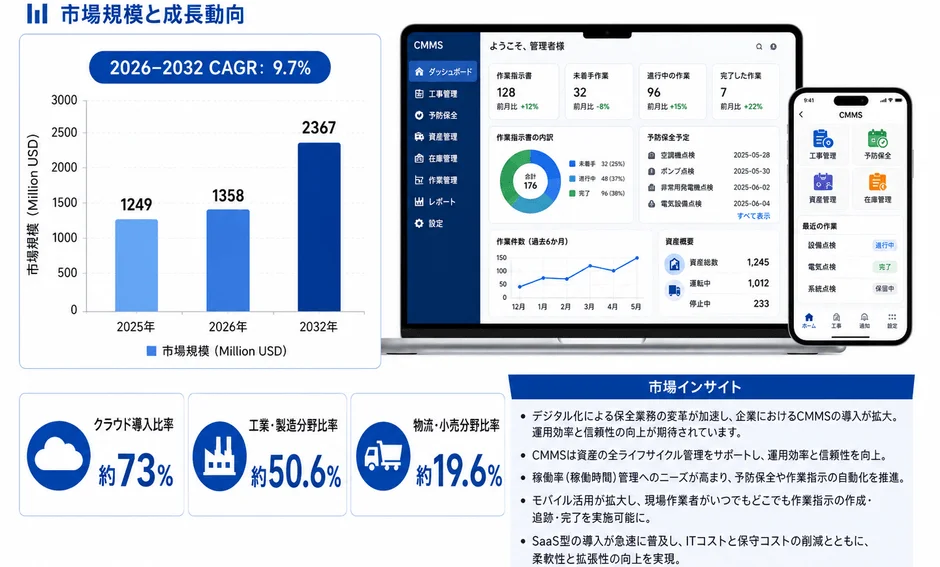 CMMS市場の成長動向と導入状況