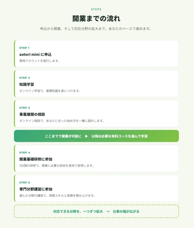開業までの流れ
