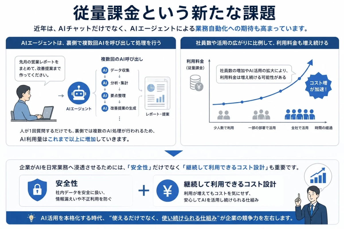 従量課金という新たな課題