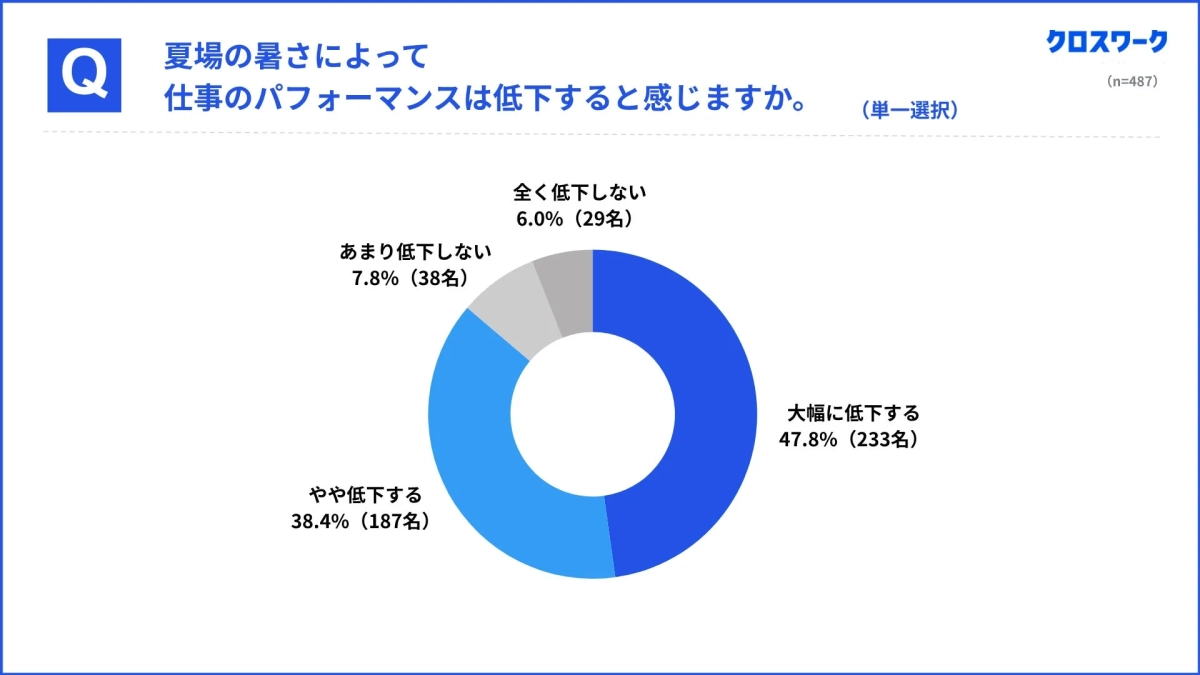 夏場の暑さによるパフォーマンス低下のアンケート結果