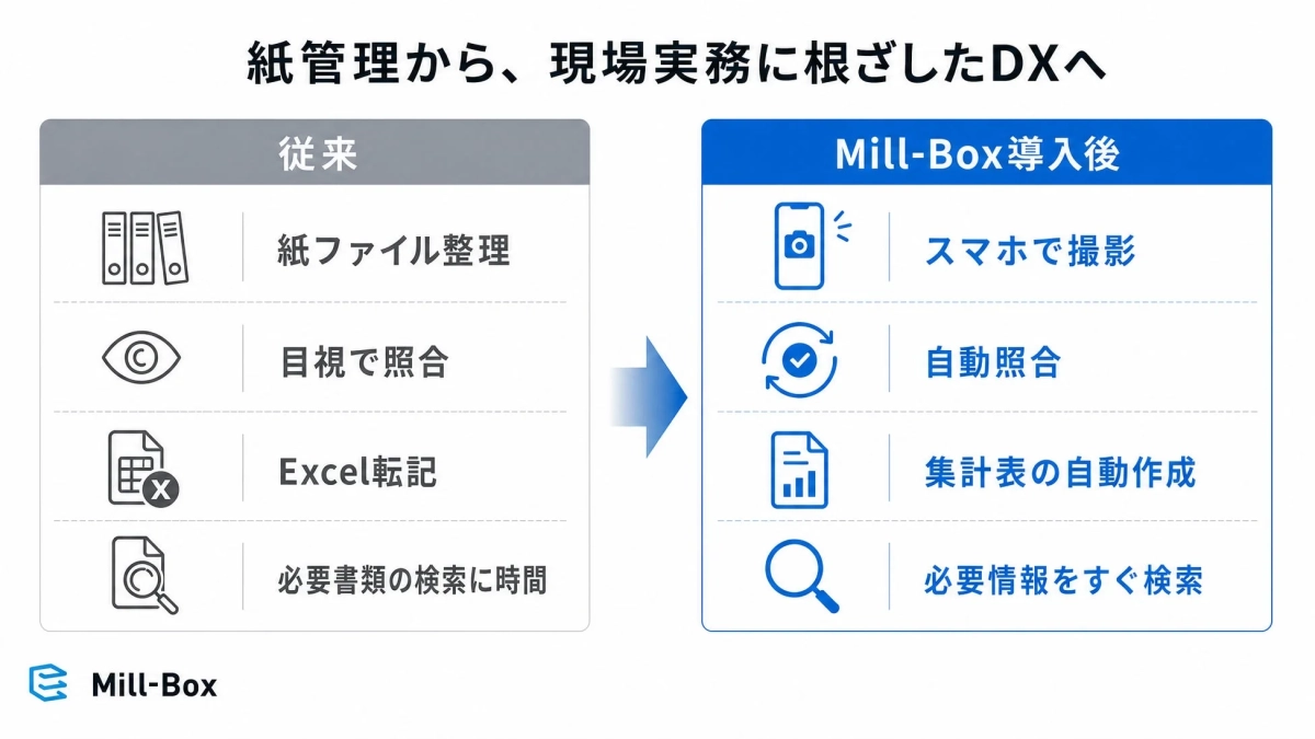 紙管理から、現場実務に根ざしたDXへ