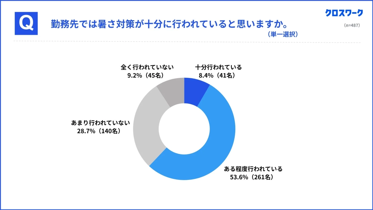 勤務先の暑さ対策の十分さに関するアンケート結果