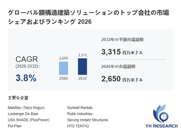 グローバル膜構造建築ソリューションの市場規模と主要企業