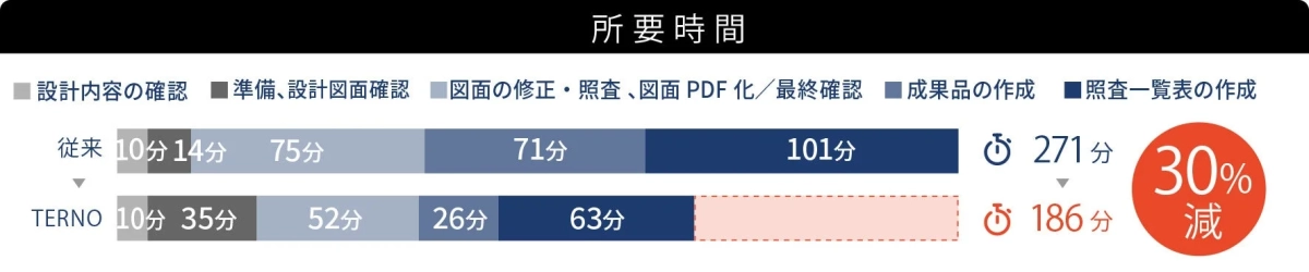 TERNO導入による業務効率化