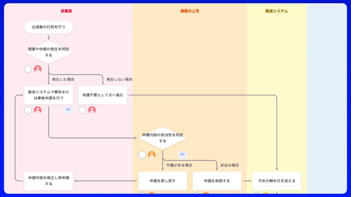 従業員の出退勤から残業・休暇申請、そして直属の上司による承認を経て、勤怠システムの締め日に至るまでのワークフローを示した図です。