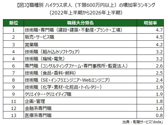 職種別 ハイクラス求人(下限600万円以上)の増加率ランキング