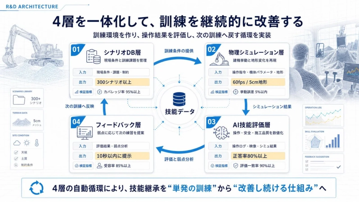 R&D ARCHITECTURE 4層を一体化して、訓練を継続的に改善する