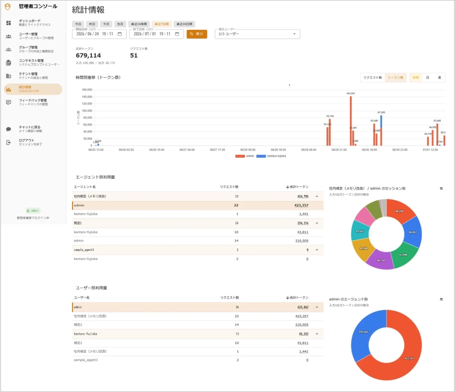 管理者コンソールの統計情報ダッシュボード