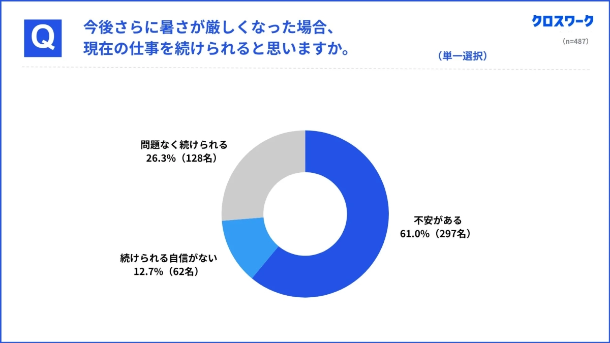 今後の仕事継続への不安に関するアンケート結果