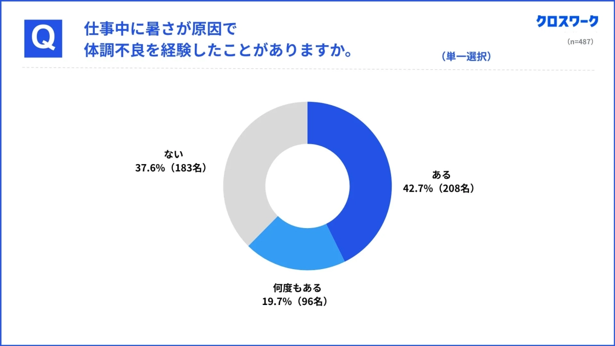 仕事中の暑さによる体調不良経験のアンケート結果