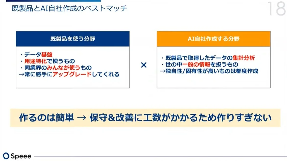 既製品とAI自社作成のベストマッチに関するスライド