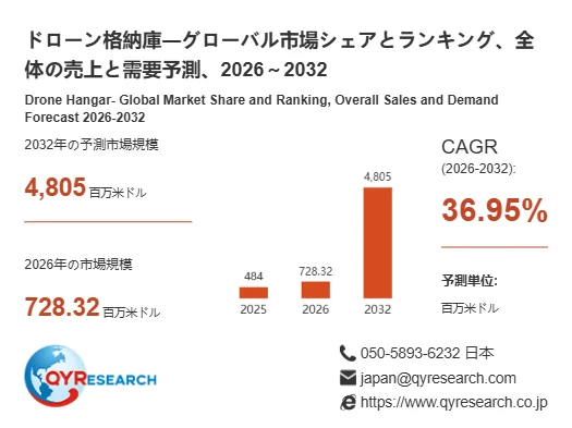 ドローン格納庫のグローバル市場予測グラフ