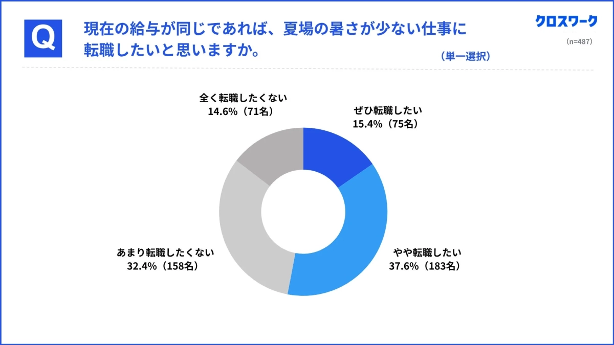 現在の給与が同じ場合の転職意向に関するアンケート結果