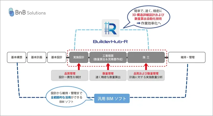 BnB Solutionsが提供する「BuilderHub-R」と汎用BIMソフトを活用した建設プロセス全体のフロー図