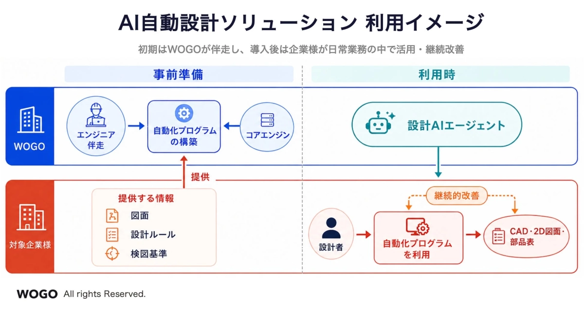 AI自動設計ソリューション利用イメージ