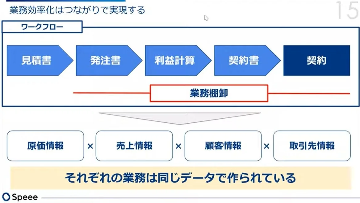 業務効率化はつながりで実現するワークフロー図