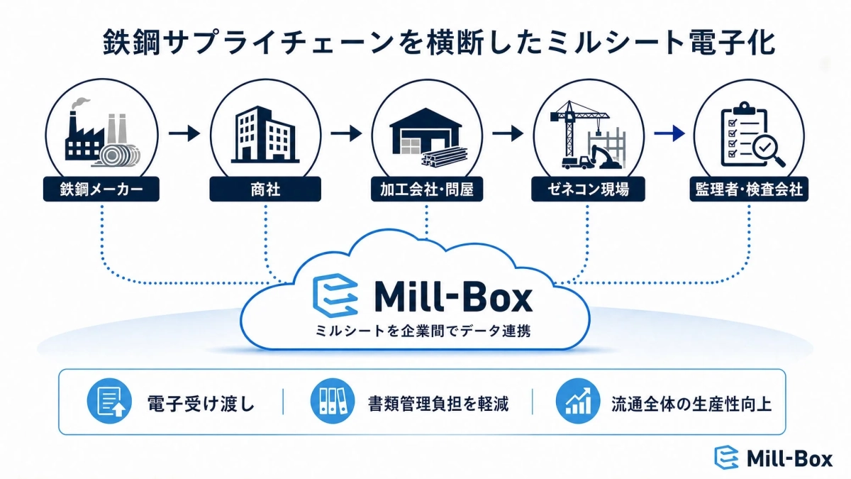 鉄鋼サプライチェーンを横断したミルシート電子化