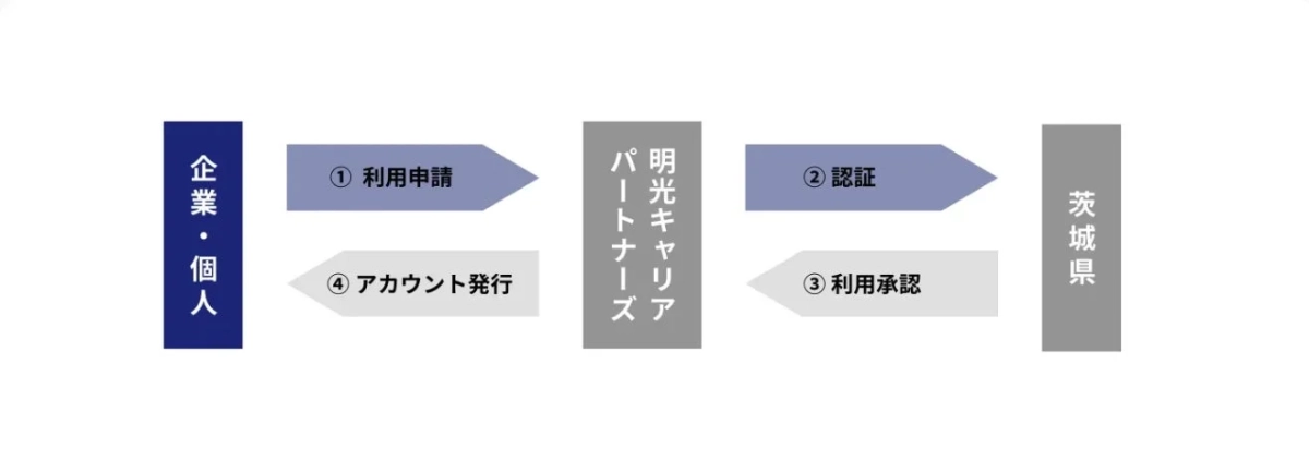 業務フロー図