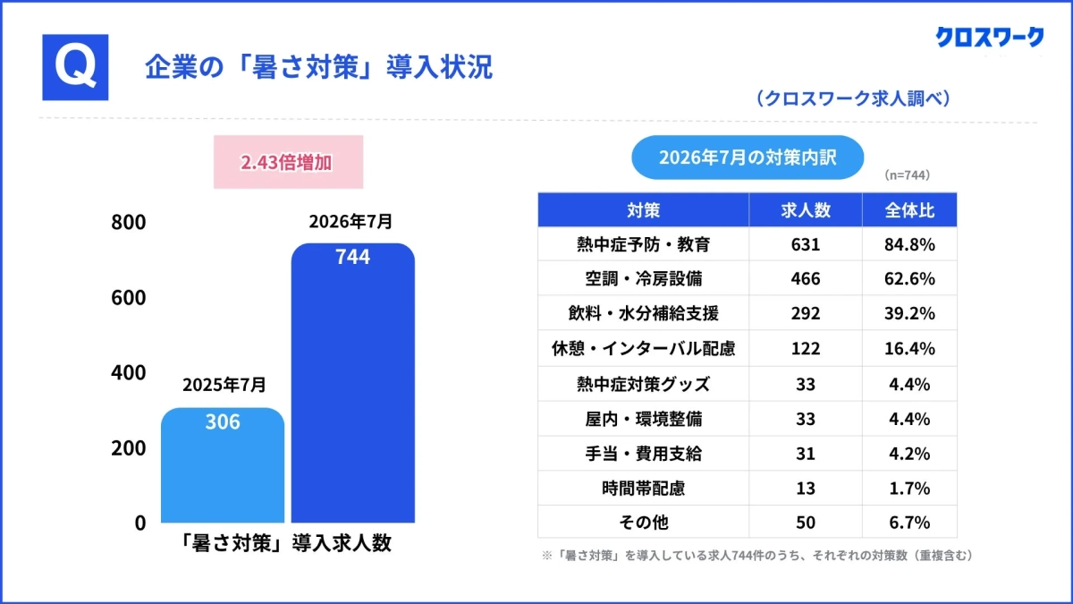企業の暑さ対策導入状況に関するグラフ