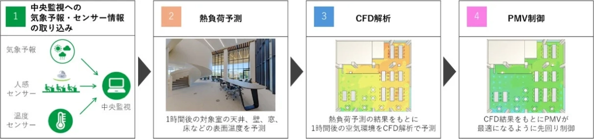 気象予報とセンサー情報を中央監視に取り込み、熱負荷予測とCFD解析で室内環境を予測し、PMVが最適になるよう先回り制御するフロー