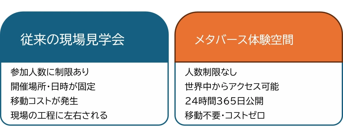 従来の見学会とメタバース空間の比較