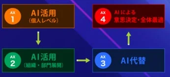 AIの活用レベルを4段階で示した図