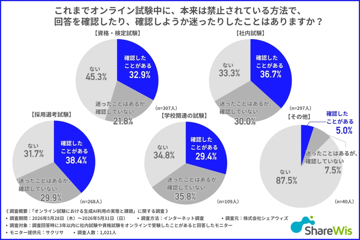 オンライン試験中の不正行為に関する意識調査