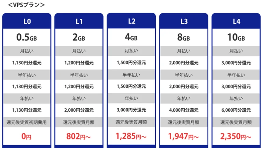 VPSプランの還元金額 L0-L4