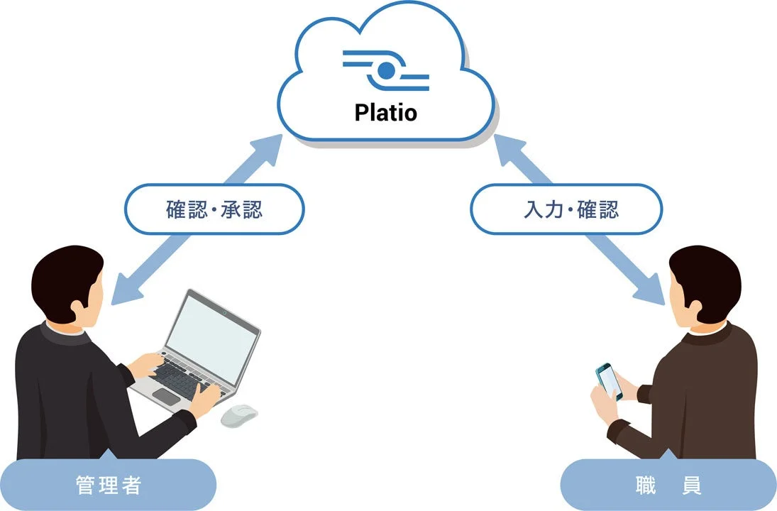 Platioを使った業務フロー図