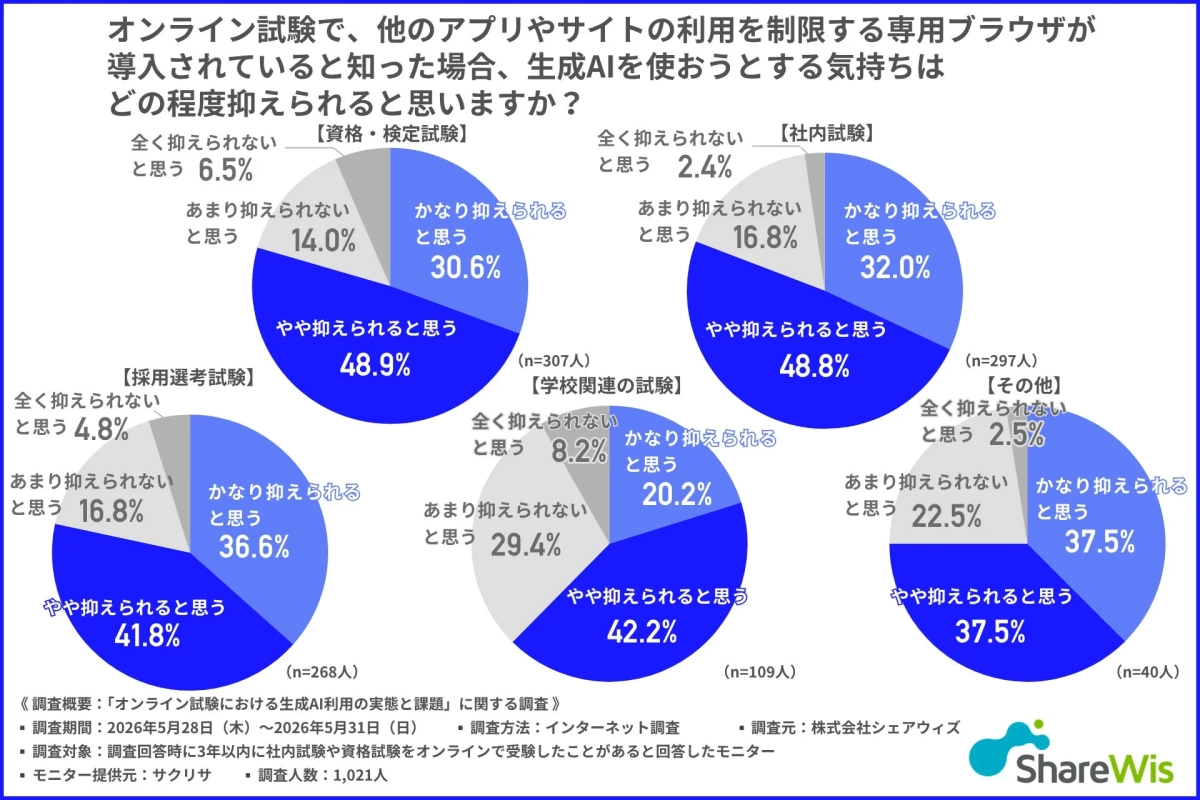 専用ブラウザによる生成AI利用抑制効果に関する調査