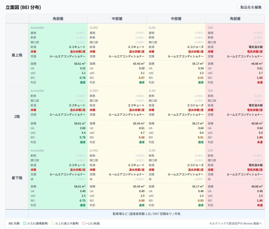 建物の立面図におけるBEI(建築物エネルギー消費性能)分布を示した表です。