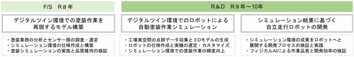 研究開発の実施計画