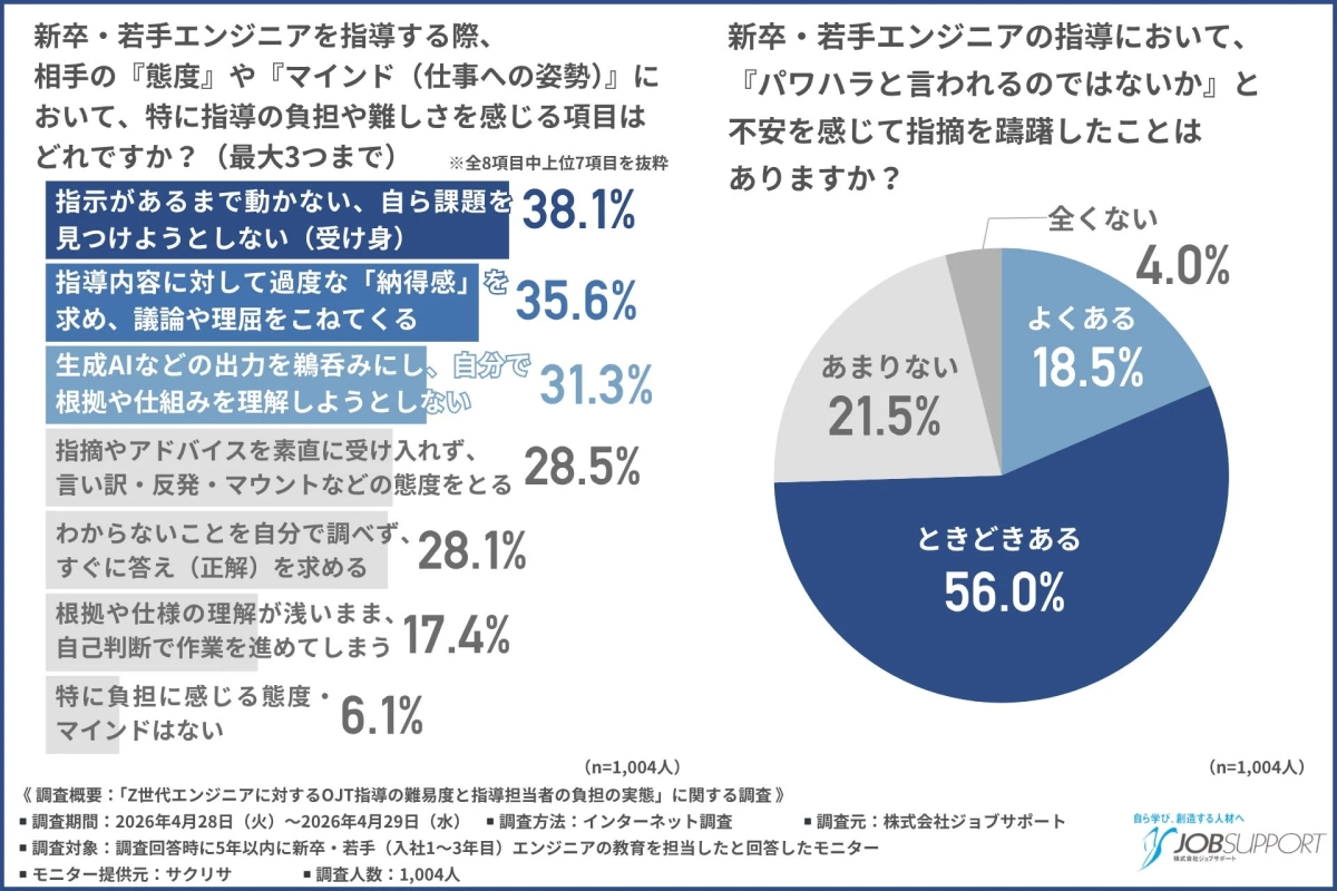 教えづらさ、ハラスメント不安に関するグラフ