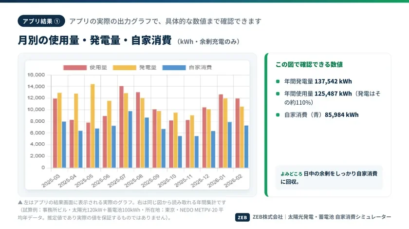 月別の使用量・発電量・自家消費（余剰売電のみ）
