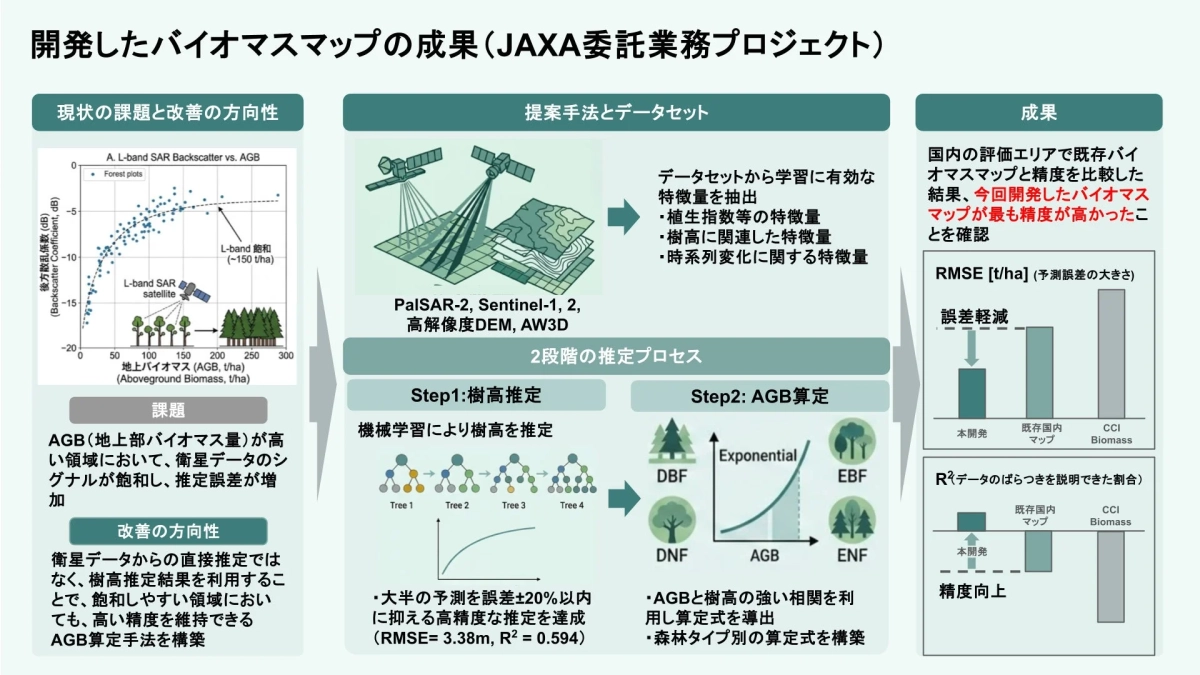 バイオマスマップの成果