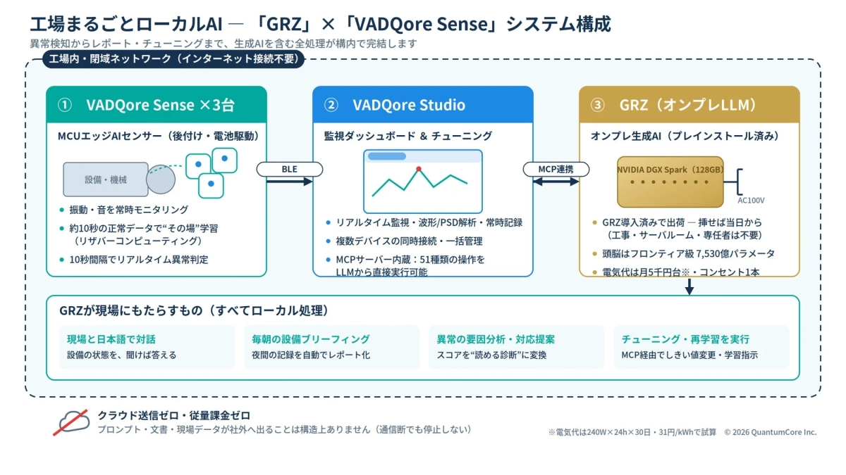 工場向けローカルAI「GRZ」と「VADQore Sense」のシステム構成図