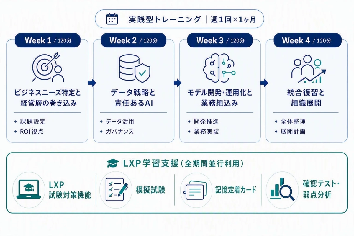 実践型トレーニングとLXP学習支援
