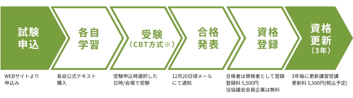 資格取得から更新までのプロセス