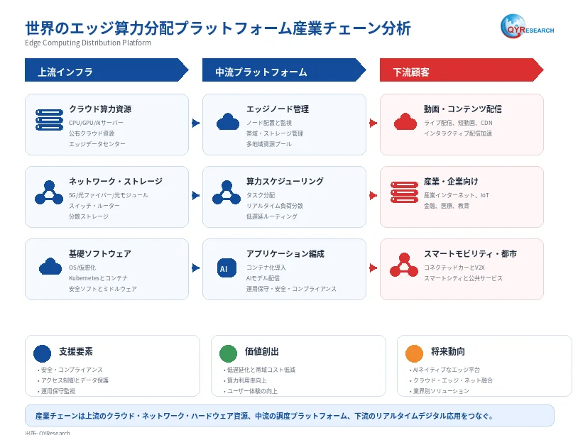 世界のエッジ算力分配プラットフォーム産業チェーン分析